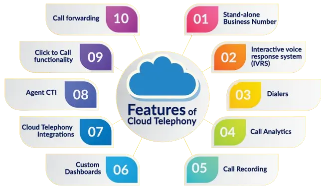 Cloud Telephony