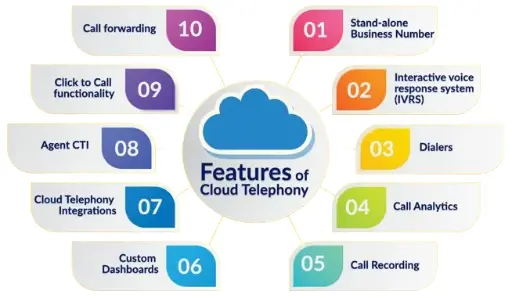 Cloud Telephony